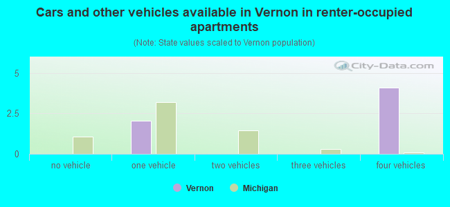 Cars and other vehicles available in Vernon in renter-occupied apartments