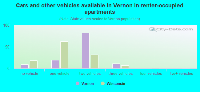 Cars and other vehicles available in Vernon in renter-occupied apartments