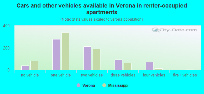 Cars and other vehicles available in Verona in renter-occupied apartments