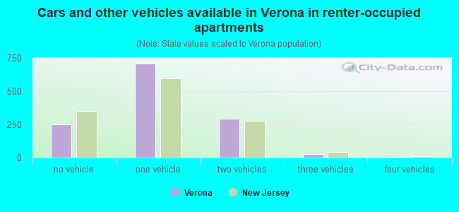 Cars and other vehicles available in Verona in renter-occupied apartments