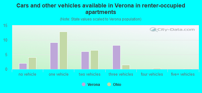 Cars and other vehicles available in Verona in renter-occupied apartments