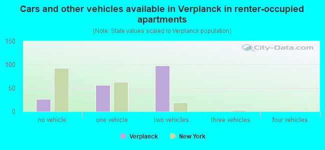 Cars and other vehicles available in Verplanck in renter-occupied apartments