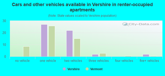 Cars and other vehicles available in Vershire in renter-occupied apartments