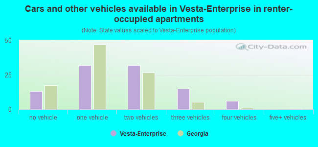 Cars and other vehicles available in Vesta-Enterprise in renter-occupied apartments