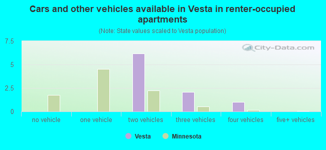 Cars and other vehicles available in Vesta in renter-occupied apartments