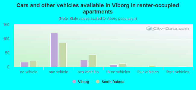 Cars and other vehicles available in Viborg in renter-occupied apartments