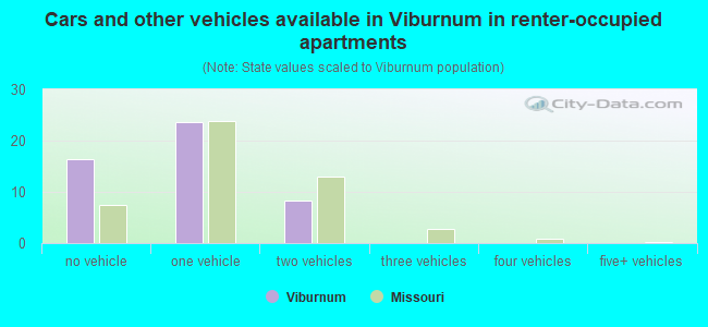 Cars and other vehicles available in Viburnum in renter-occupied apartments