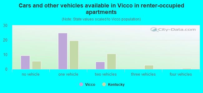 Cars and other vehicles available in Vicco in renter-occupied apartments