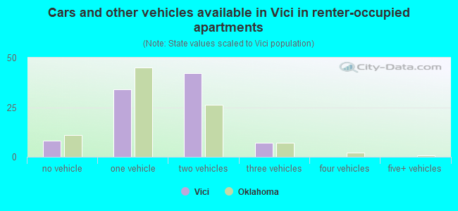 Cars and other vehicles available in Vici in renter-occupied apartments