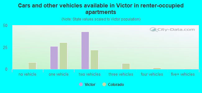 Cars and other vehicles available in Victor in renter-occupied apartments