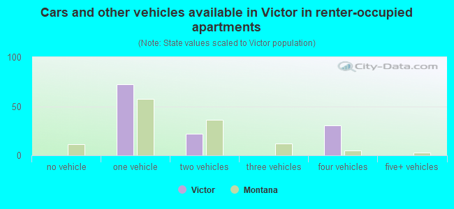 Cars and other vehicles available in Victor in renter-occupied apartments