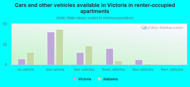 Cars and other vehicles available in Victoria in renter-occupied apartments