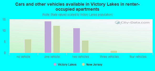 Cars and other vehicles available in Victory Lakes in renter-occupied apartments