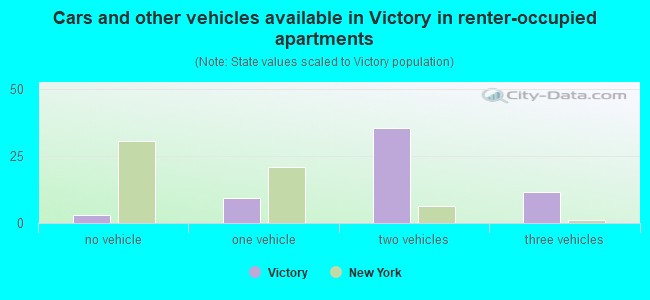 Cars and other vehicles available in Victory in renter-occupied apartments