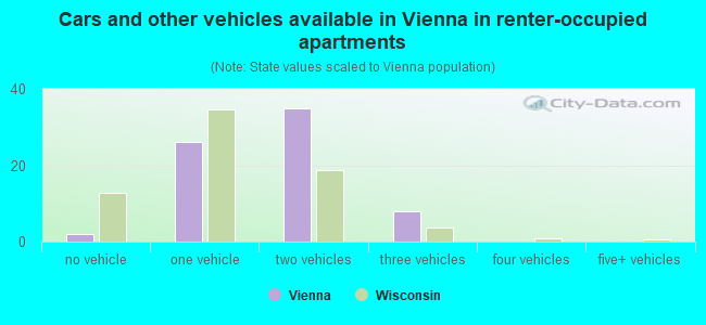 Cars and other vehicles available in Vienna in renter-occupied apartments