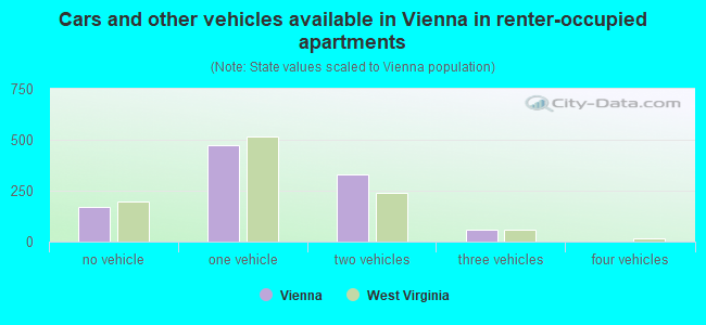 Cars and other vehicles available in Vienna in renter-occupied apartments