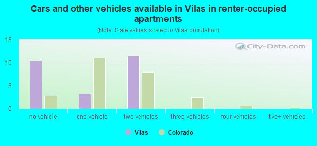 Cars and other vehicles available in Vilas in renter-occupied apartments