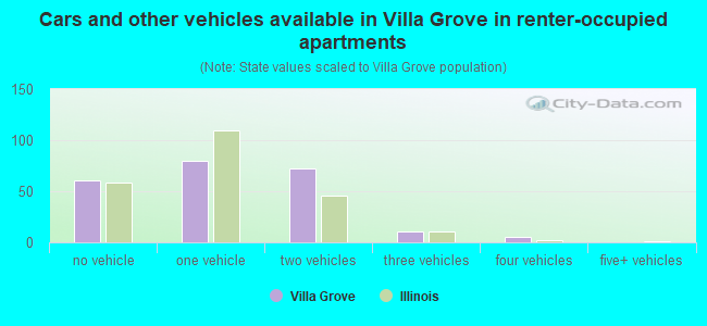 Cars and other vehicles available in Villa Grove in renter-occupied apartments