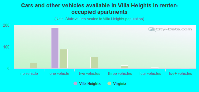 Cars and other vehicles available in Villa Heights in renter-occupied apartments