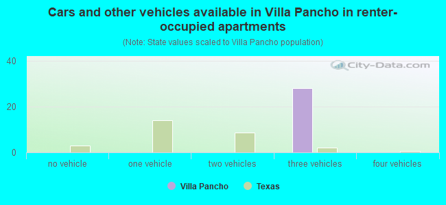 Cars and other vehicles available in Villa Pancho in renter-occupied apartments