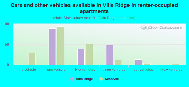 Cars and other vehicles available in Villa Ridge in renter-occupied apartments
