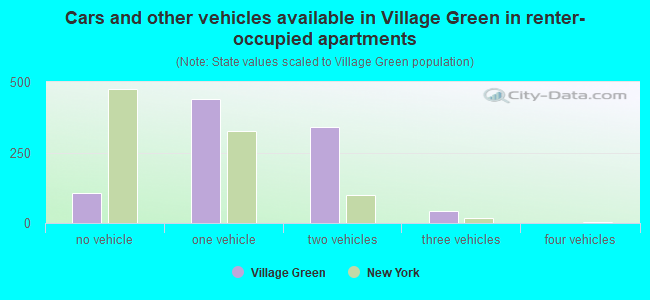 Cars and other vehicles available in Village Green in renter-occupied apartments