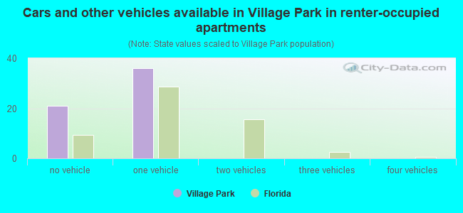Cars and other vehicles available in Village Park in renter-occupied apartments