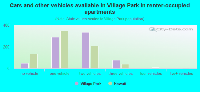 Cars and other vehicles available in Village Park in renter-occupied apartments