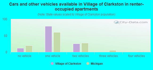 Cars and other vehicles available in Village of Clarkston in renter-occupied apartments