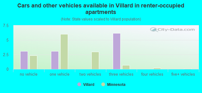 Cars and other vehicles available in Villard in renter-occupied apartments
