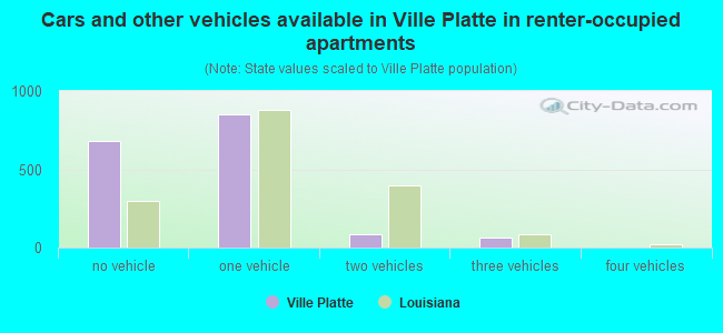 Cars and other vehicles available in Ville Platte in renter-occupied apartments