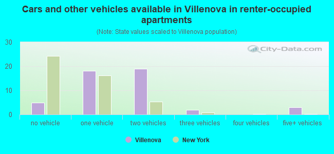 Cars and other vehicles available in Villenova in renter-occupied apartments