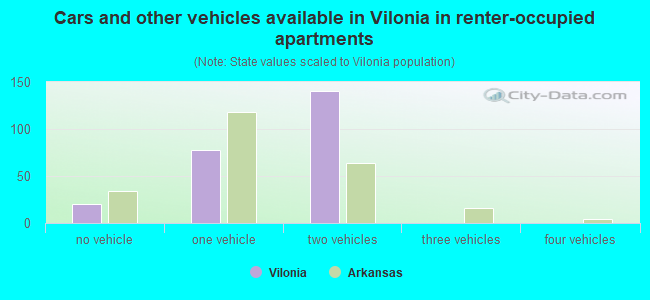 Cars and other vehicles available in Vilonia in renter-occupied apartments