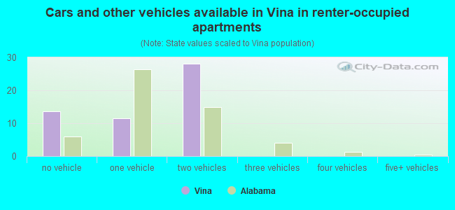 Cars and other vehicles available in Vina in renter-occupied apartments