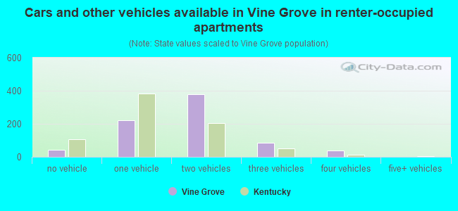 Cars and other vehicles available in Vine Grove in renter-occupied apartments