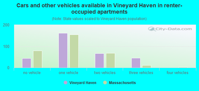 Cars and other vehicles available in Vineyard Haven in renter-occupied apartments