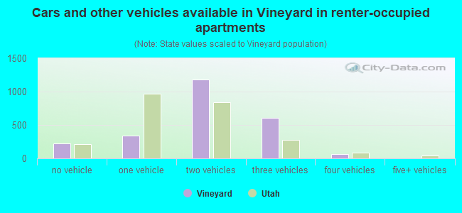 Cars and other vehicles available in Vineyard in renter-occupied apartments