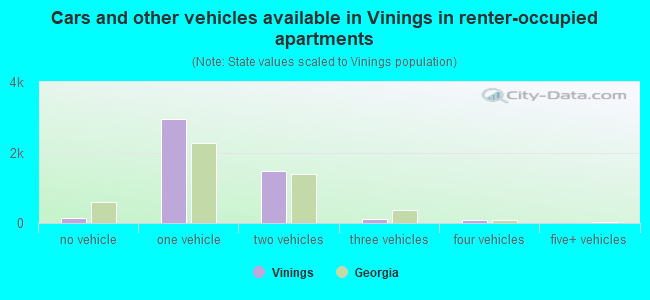 Cars and other vehicles available in Vinings in renter-occupied apartments
