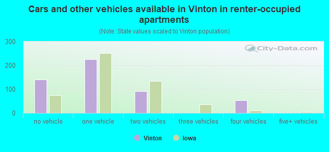 Cars and other vehicles available in Vinton in renter-occupied apartments