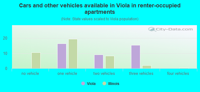 Cars and other vehicles available in Viola in renter-occupied apartments