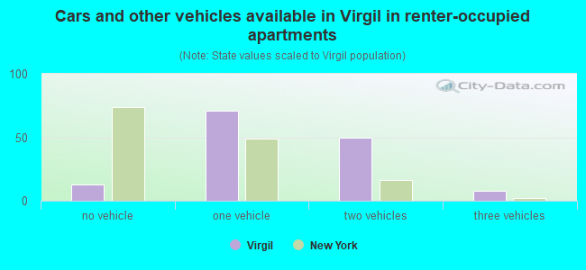 Cars and other vehicles available in Virgil in renter-occupied apartments