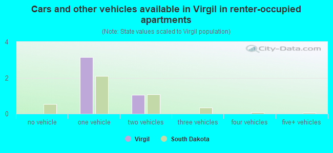 Cars and other vehicles available in Virgil in renter-occupied apartments