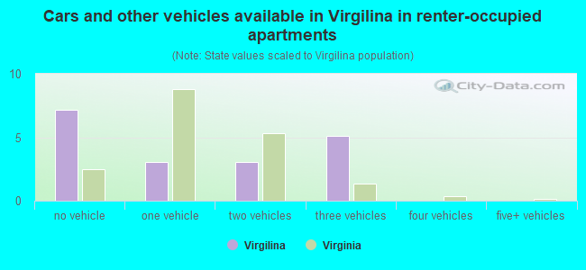 Cars and other vehicles available in Virgilina in renter-occupied apartments