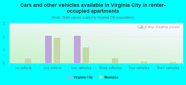 Cars and other vehicles available in Virginia City in renter-occupied apartments