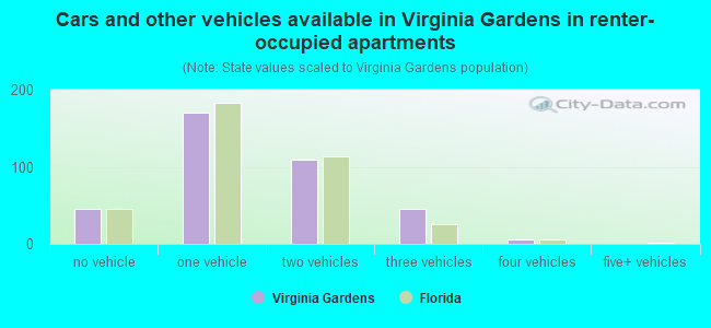 Cars and other vehicles available in Virginia Gardens in renter-occupied apartments