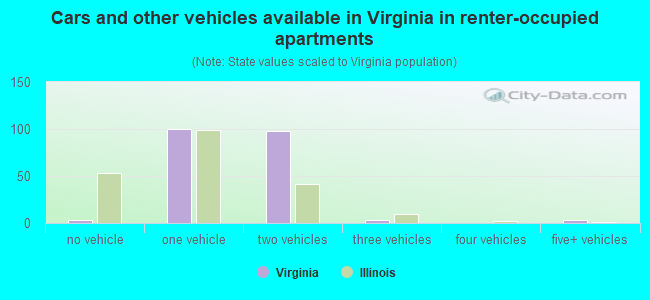 Cars and other vehicles available in Virginia in renter-occupied apartments