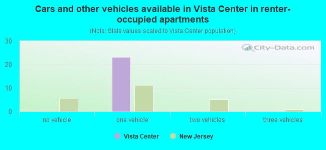 Cars and other vehicles available in Vista Center in renter-occupied apartments