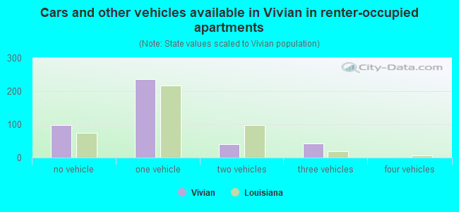 Cars and other vehicles available in Vivian in renter-occupied apartments