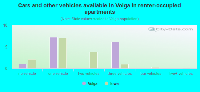 Cars and other vehicles available in Volga in renter-occupied apartments