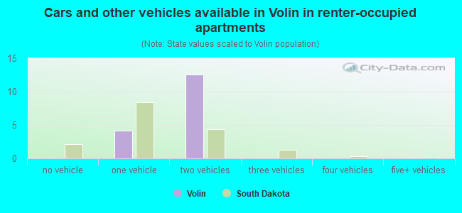 Cars and other vehicles available in Volin in renter-occupied apartments